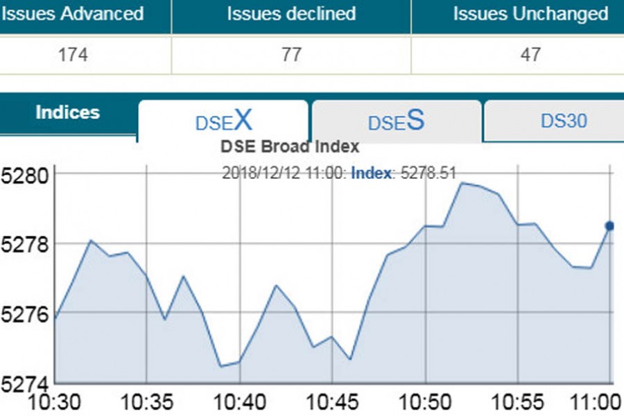 Bourses light up in early trading