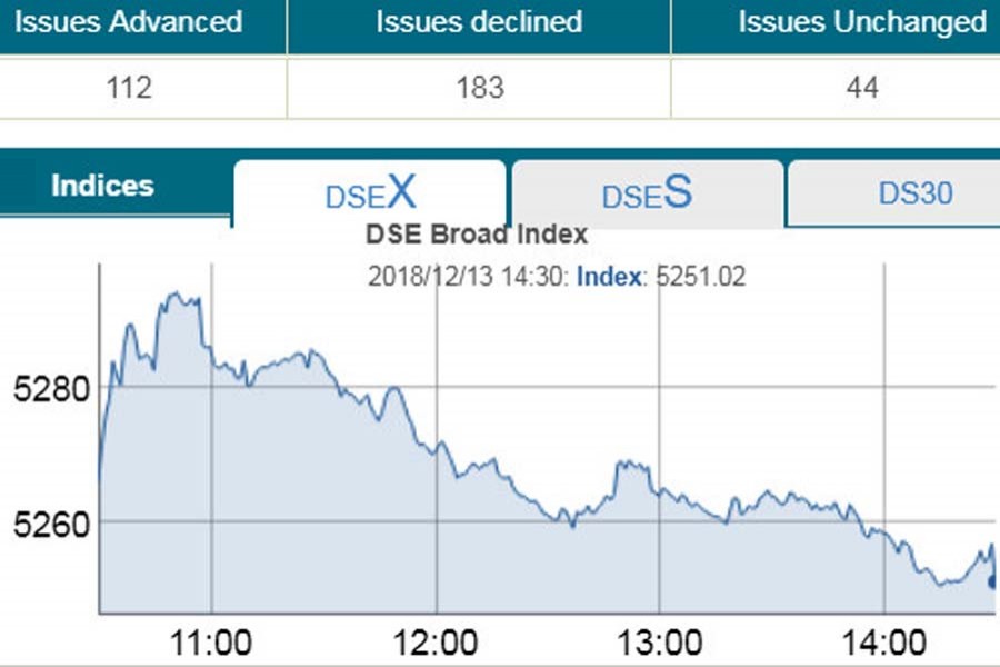 Stocks extend losing streak for sixth day