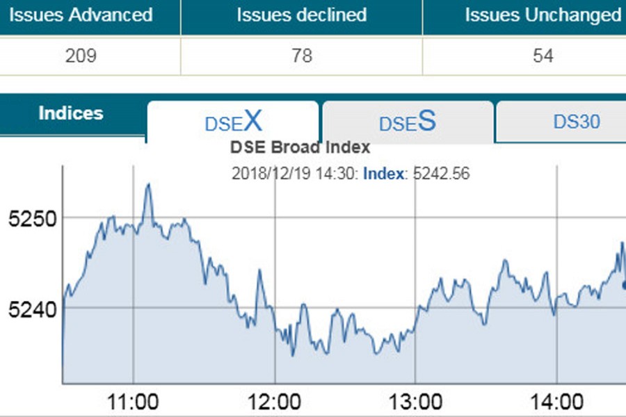 Stocks end higher after volatile trading