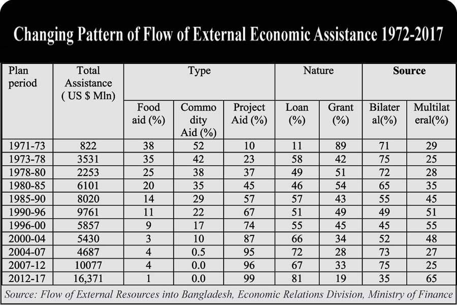 Development, foreign assistance, foreign loans, FDI, public debt