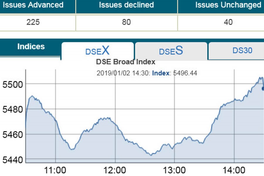 Stocks extend gaining streak for ninth day