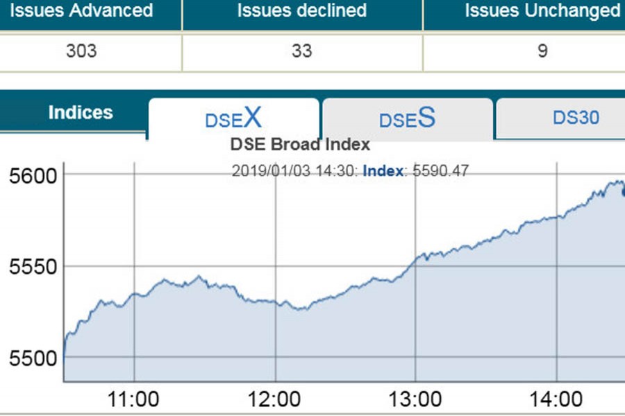 DSE turnover hits four months high