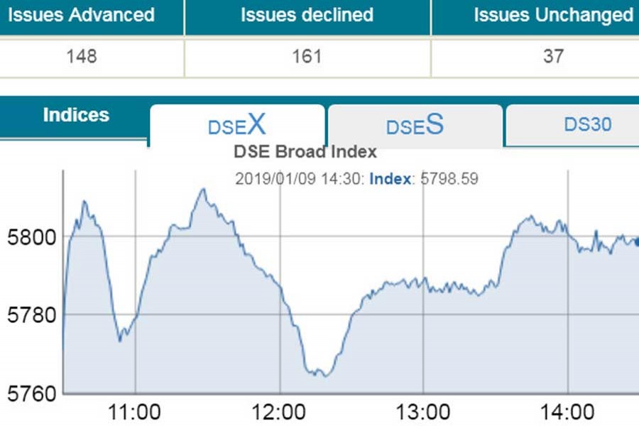 Stocks keep gaining on buying spree