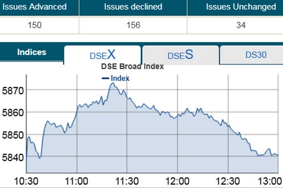 Stocks post marginal gain at midday