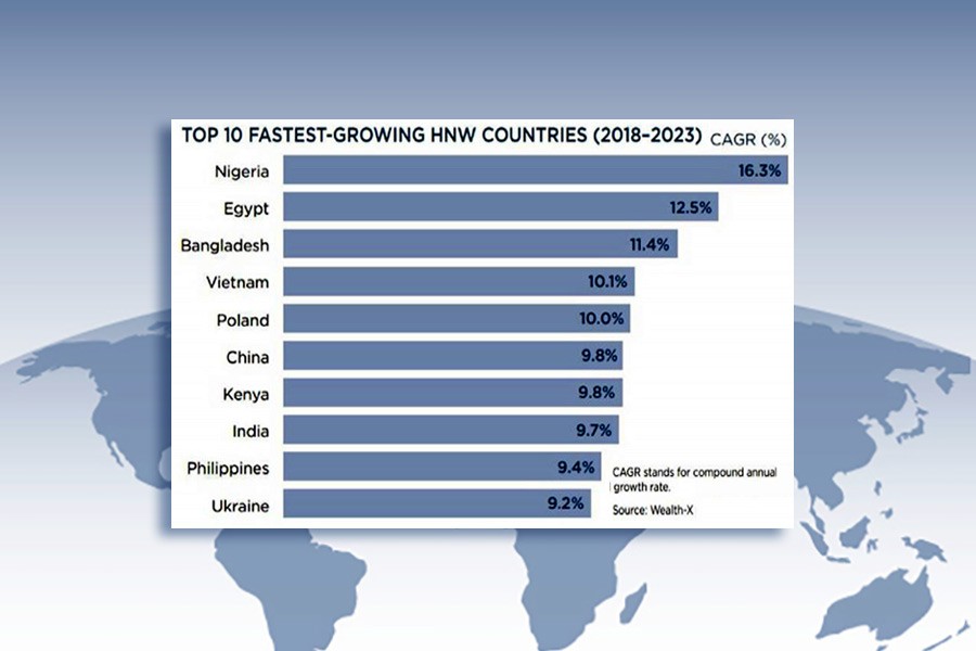 Rich in BD to rise 11.4 pc in five years: Wealth-X