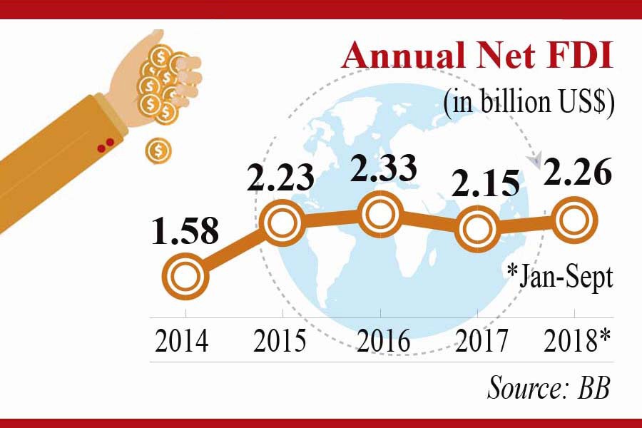 BD FDI flow up despite global decline in 2018