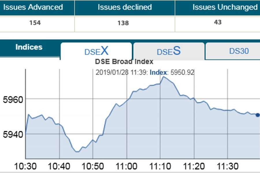 Dhaka stocks rally at midday