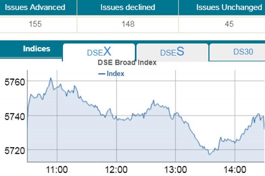 Stocks end flat amid high turnover