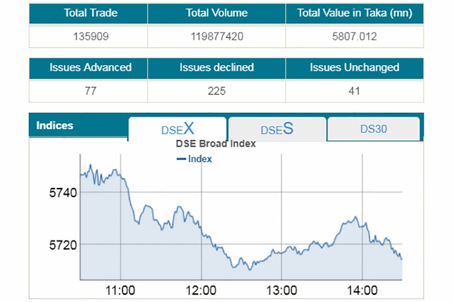 DSE daily turnover dips below Tk 6.0b-mark