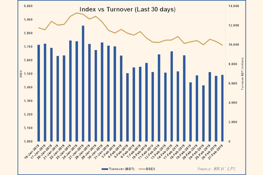 Weekly analysis: Stocks extend loss as bank issues slump