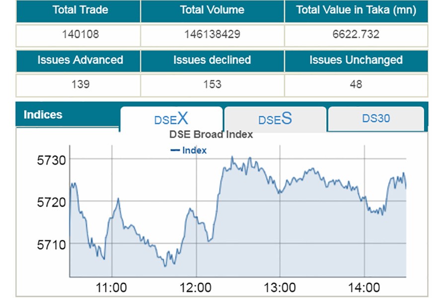 Stocks break two-day losing streak