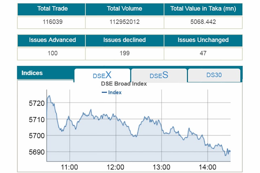 Stocks slip back to red after volatile trading