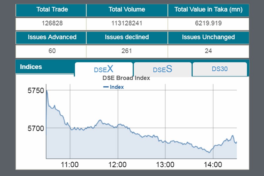 Stocks edge lower as banks keep losing