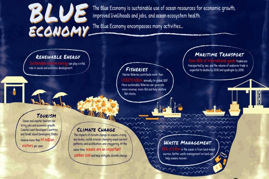 ‘Blue economy’ key to achieving double digit growth: Minister