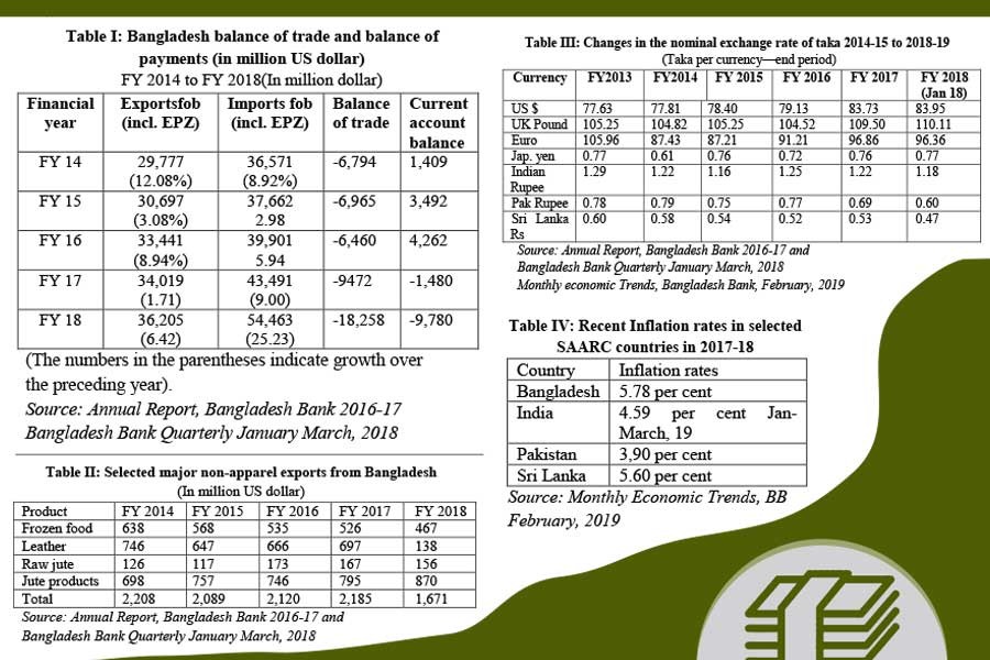 Exchange rate adjustment of taka: A crying need