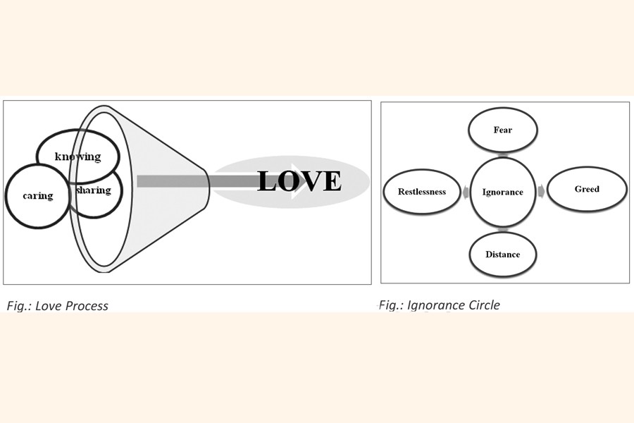 "LOVE" leads to long term sustainability of organisation