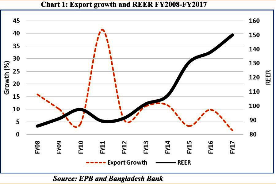 Exchange rate undervaluation, exports and growth