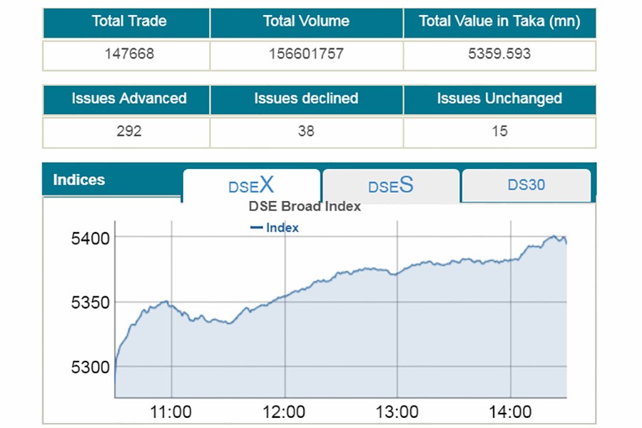 Stocks soar for third straight day on BSEC moves