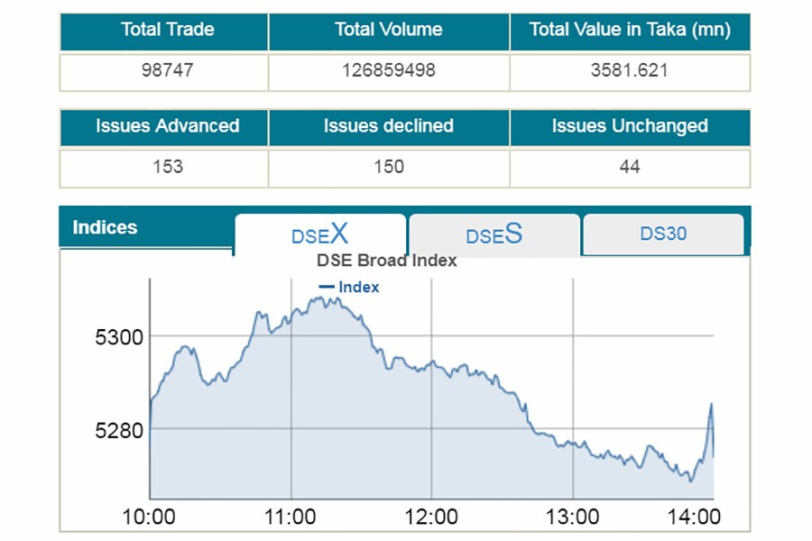 Stocks slip into red after bumpy ride