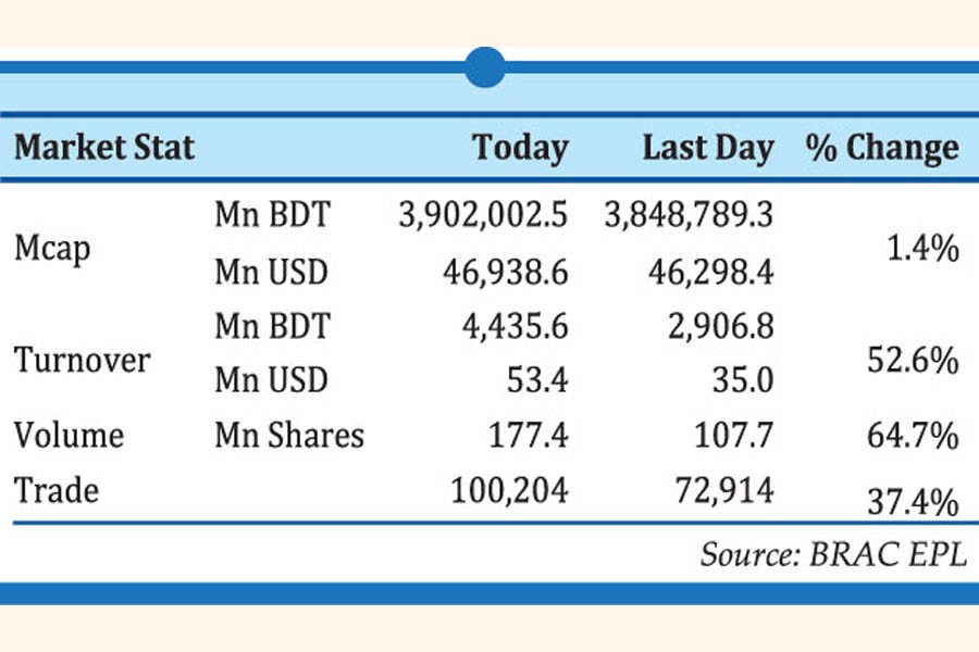 Core index exceeds 5,300-mark again