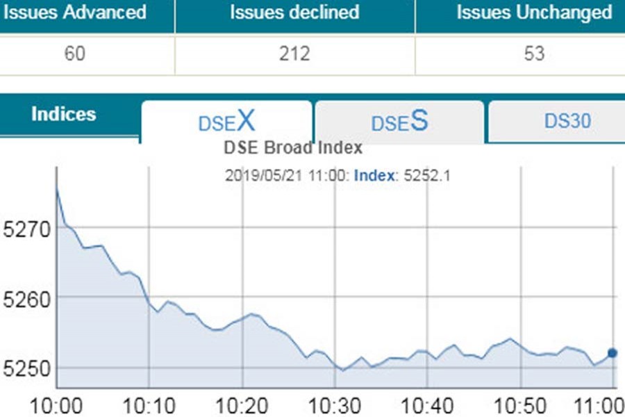 Stocks drop on bearish tread