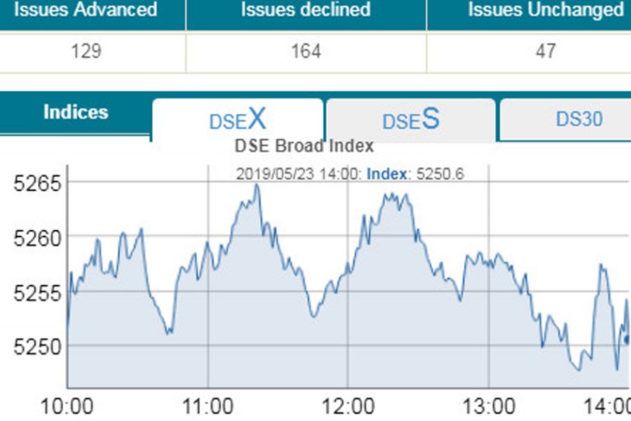 Stocks end nearly flat after bumpy ride