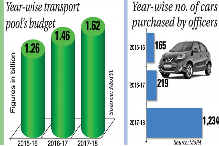 Objective of govt car loan facility remains unmet