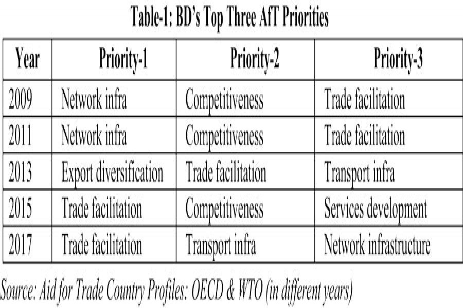 Aid for Trade lacks transparency