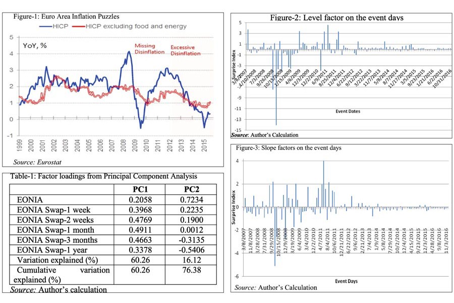 Surprise components of ECB's unconventional Monetary Policy