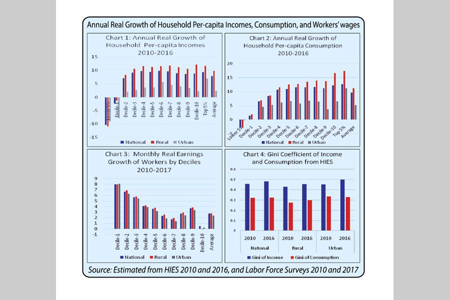 Who has benefitted from growth?