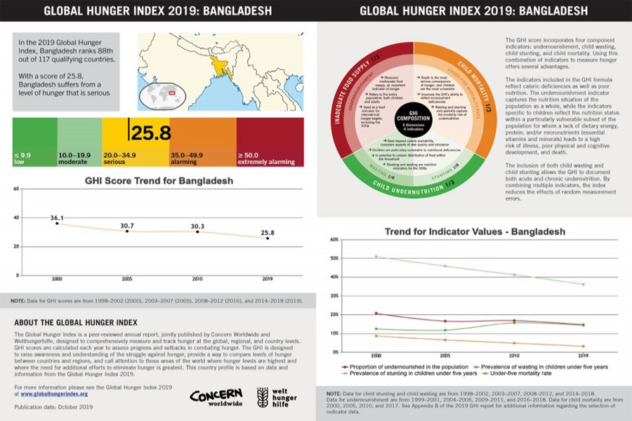 Bangladesh ranks 88th on hunger index