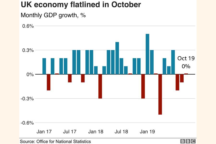 UK economy flat-lines, hit by  Brexit and global slowdown
