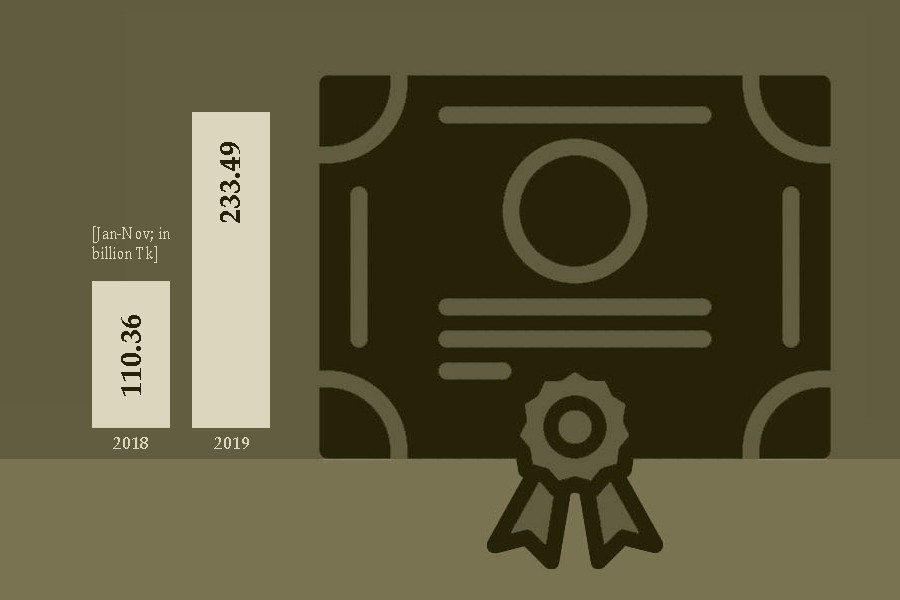Secondary trading of treasury bills, bonds doubles in Jan-Nov