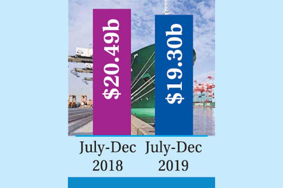 Exports shrink by 6.0pc in H1