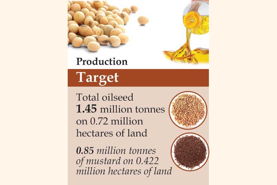 Oilseed yield low on cold wave, dense fog