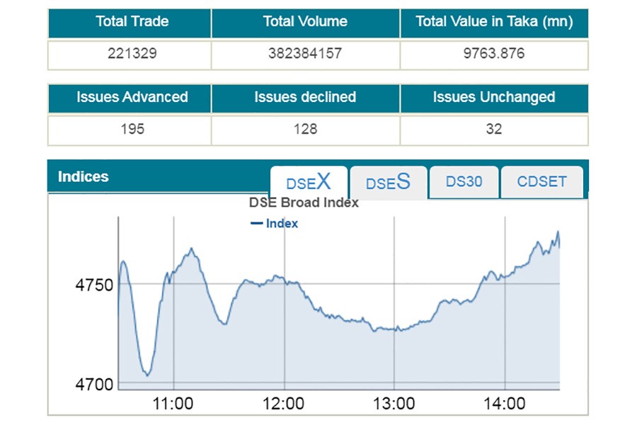 Stocks extend gaining streak amid optimism