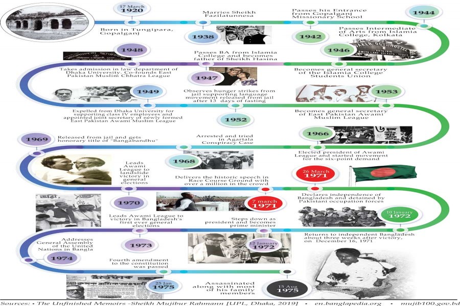 A BRIEF TIMELINE OF BANGABANDHU