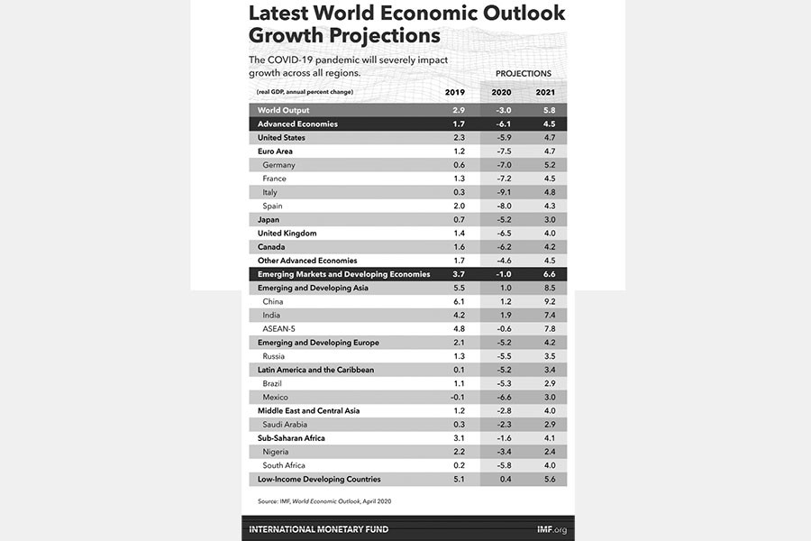   The global economy in 2020: Grim outlook