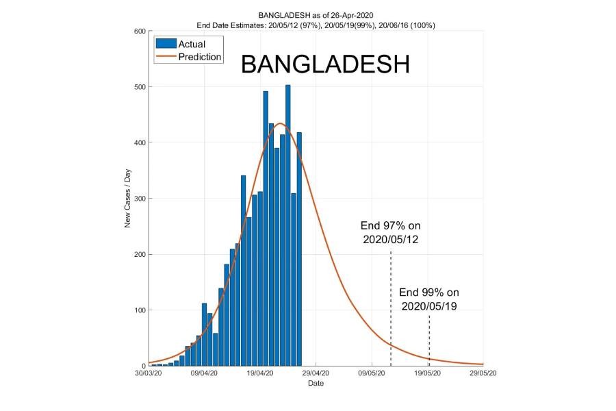 BD likely to see 97pc virus cases go by mid-May: Study