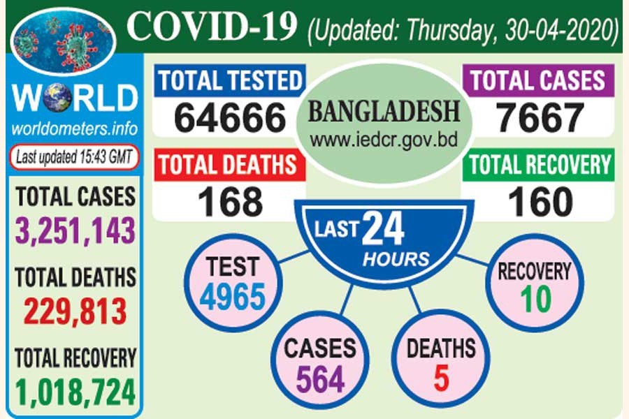 April virus cases explode