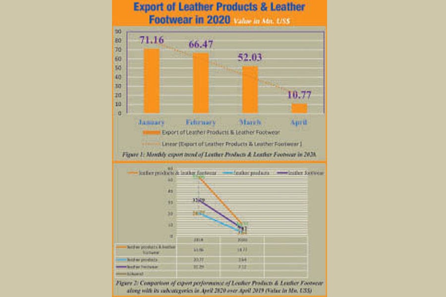 Leather products and footwear sector export dips drastically