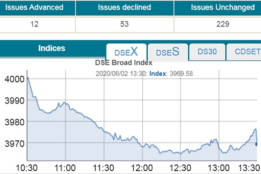 Stocks keep losing amid growing virus tension