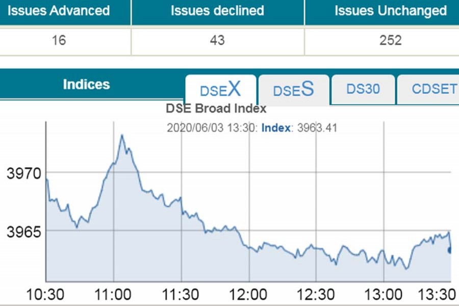 Stocks end lower again amid sluggish turnover