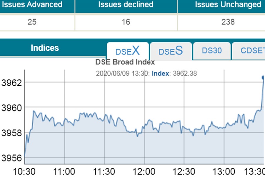 Dhaka stocks edge up amid sluggish turnover