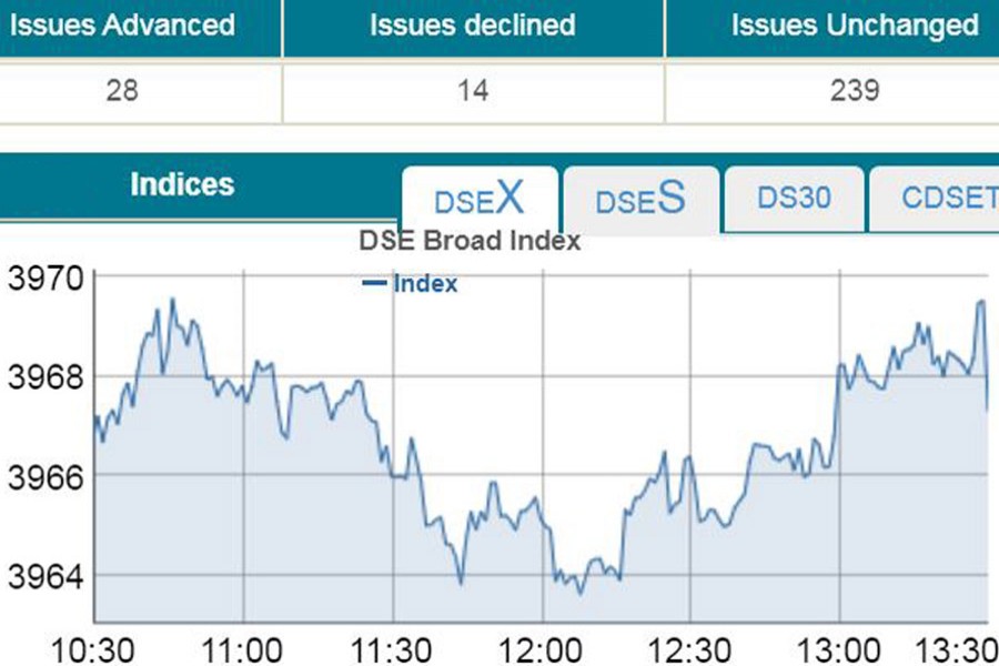 Stocks end flat on budget day