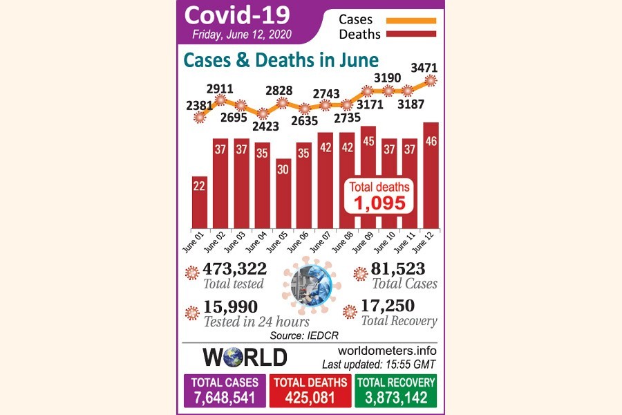 BD set to overtake China in number of Covid-19 cases