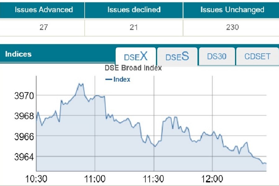 Stocks post marginal gain in first post-budget session