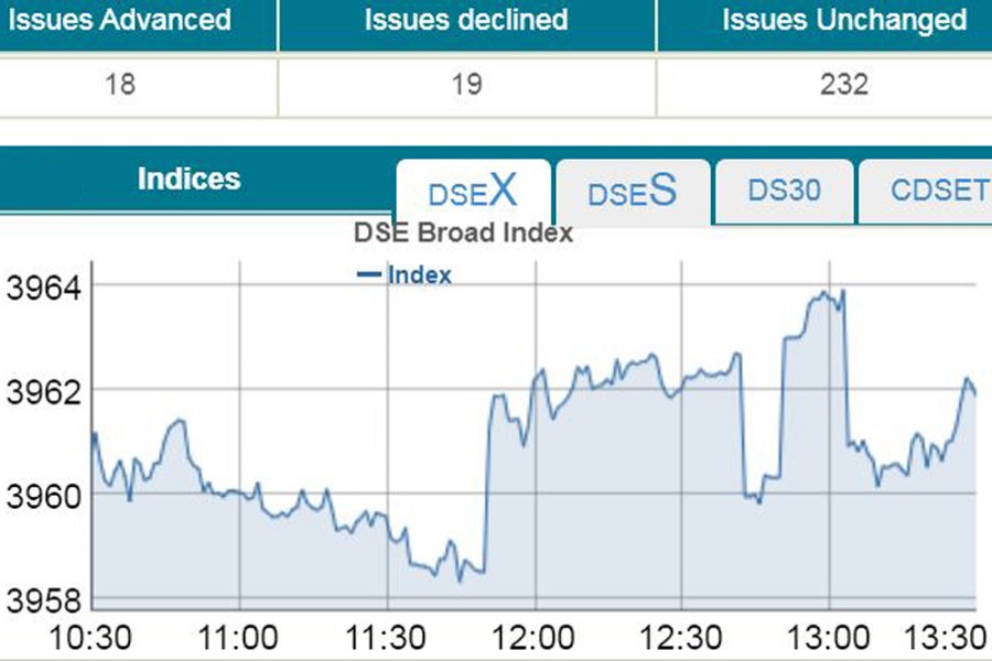 Stocks inch higher amid low turnover