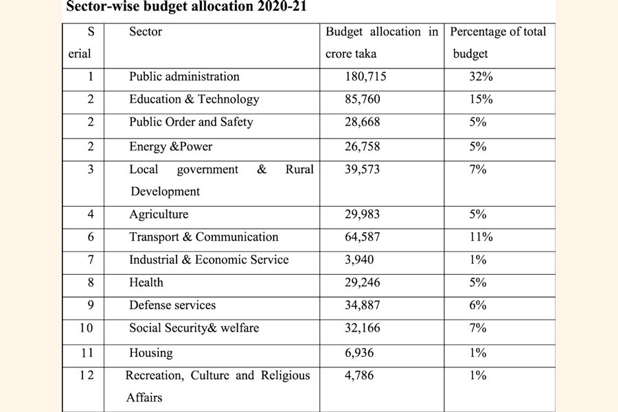 A budget amid Covid-19 pandemic