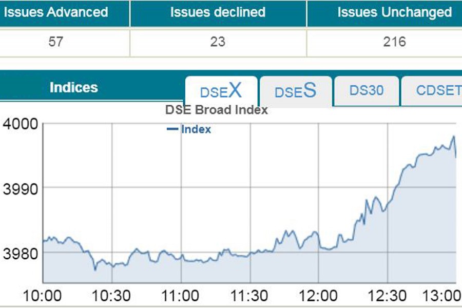 Stocks rebound amid rising turnover